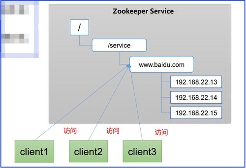 ZooKeeper基礎 工作機制、特點及其在在線數據處理與交易業務中的應用