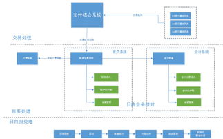 支付系統(tǒng)中賬戶體系的設(shè)計與記賬處理 在線數(shù)據(jù)處理與交易處理業(yè)務(wù)的核心