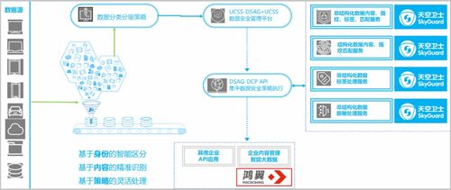 鴻翼聯(lián)合天空衛(wèi)士推出基于內(nèi)容的敏感信息處理解決方案，助力在線數(shù)據(jù)處理與交易處理業(yè)務(wù)安全升級(jí)