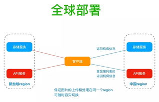 美圖IT老兵談大規(guī)模圖片處理 全球云端架構(gòu)與實(shí)時數(shù)據(jù)處理的深度思考